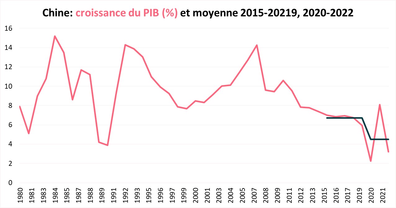 chine-croissance-du-pib-%-et-moyenne-2015-2019-2020-2022