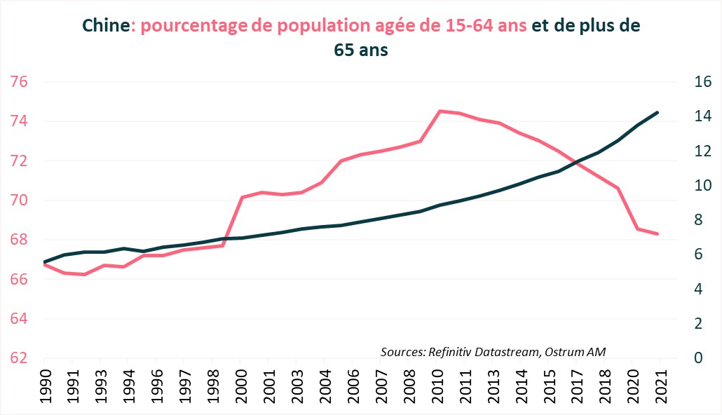 chine-pourcentage-de-population-agee-de-15-64-ans-et-de-plus-de-65-ans