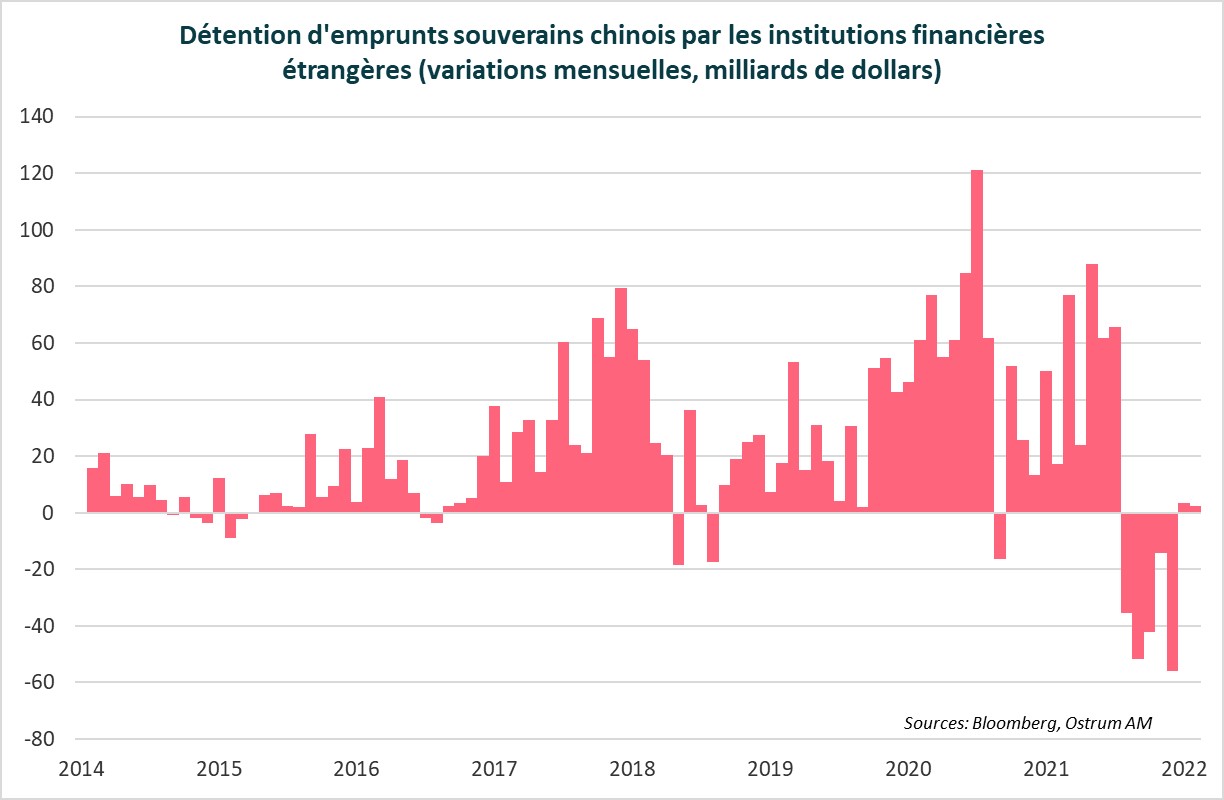 detention-d-emprunts-souverains-chinois-par-les-institutions-financieres-etrangeres-variations-mensuelles-milliards-de-dollars