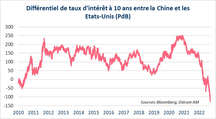 differentiel-de-taux-d-interet-a-10-ans-entre-la-chine-et-les etats-unis-pdb