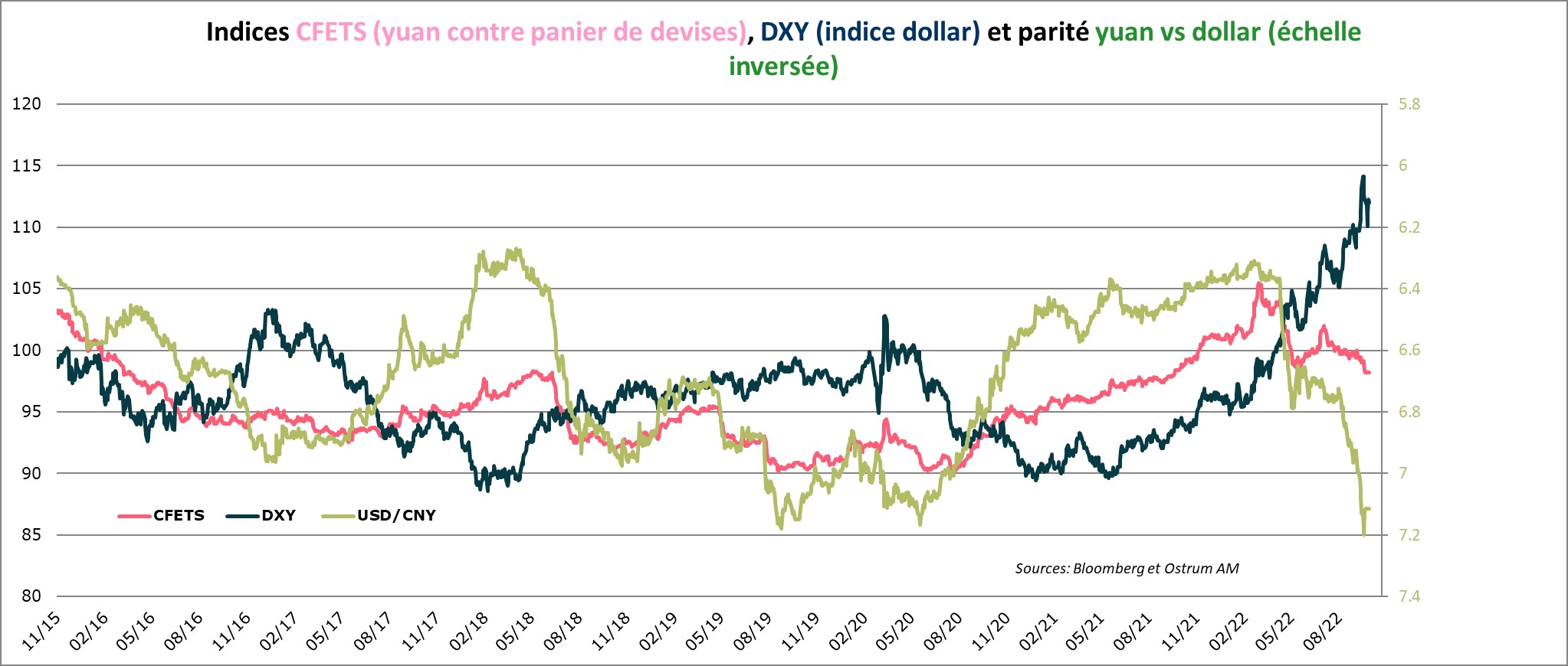 indices-cfets-yuan-contre-panier-de-devises-dxy-indice-dollar-et-parite-yuan-contre-dollar-echelle-inversee