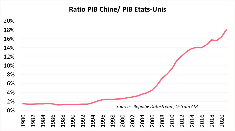 ratio-pib-chine-pib-etats-unis