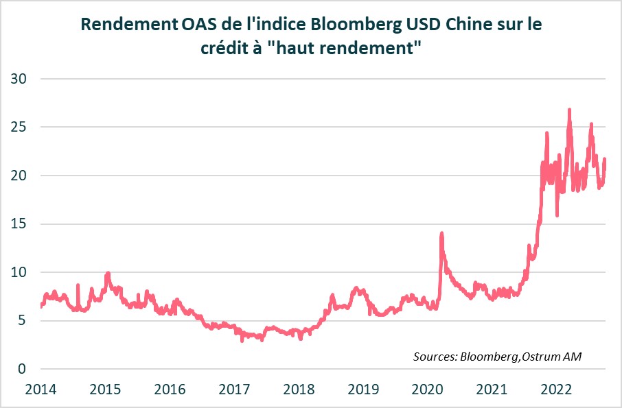 rendement-oas-de-l-indice-bloomberg-usd-chine-sur-le-credit-a-haut-rendement