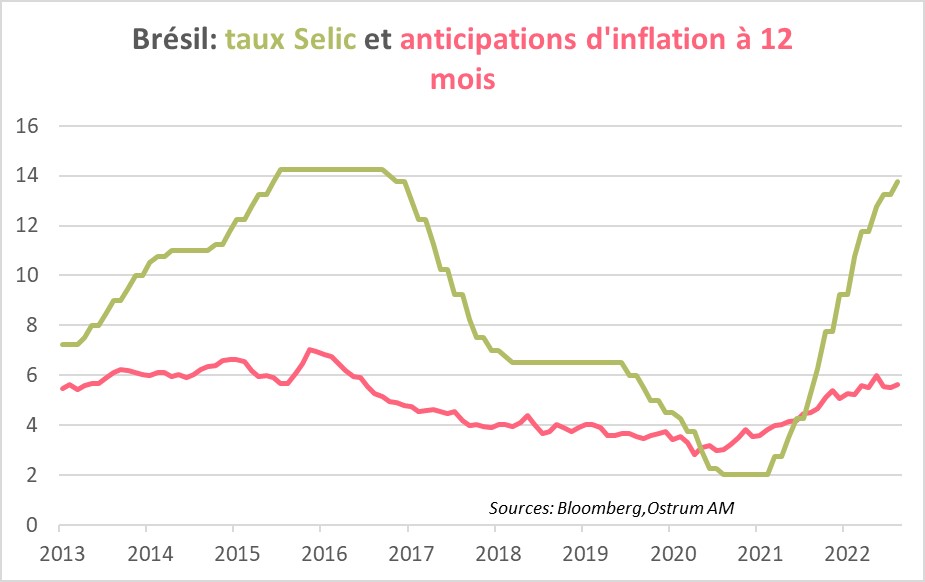 bresil-taux-selic-et-anticipations-d-inflation-a-12-mois
