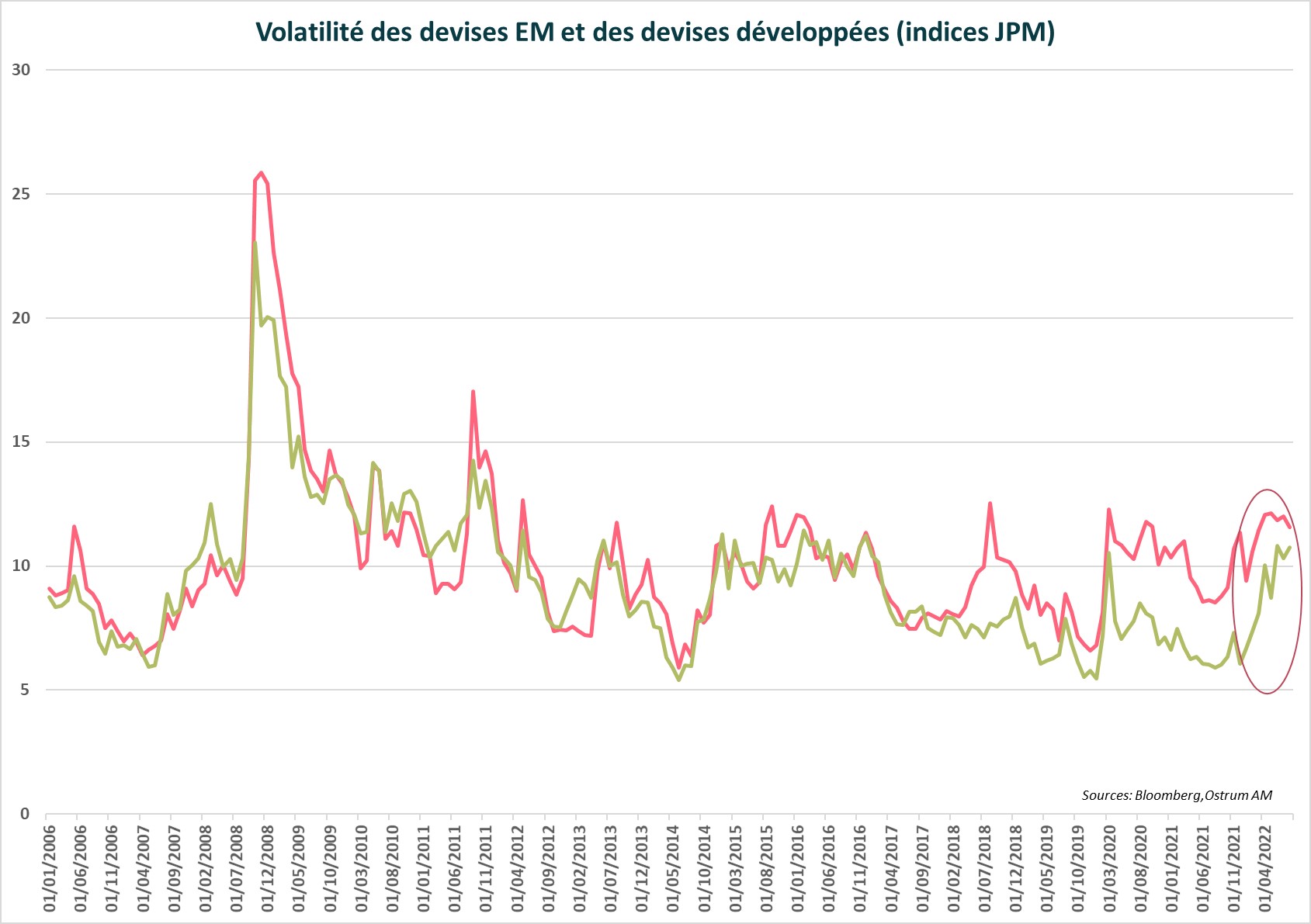 volatilite-des-devises-em-et-des-devises-developpees-indices-jpm