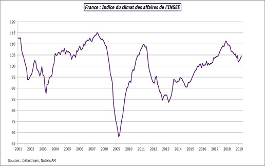 France : Indice du climat des affaires de l'INSEE