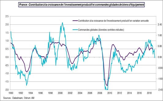 France : Contribution à la croissance de l'investissement productif