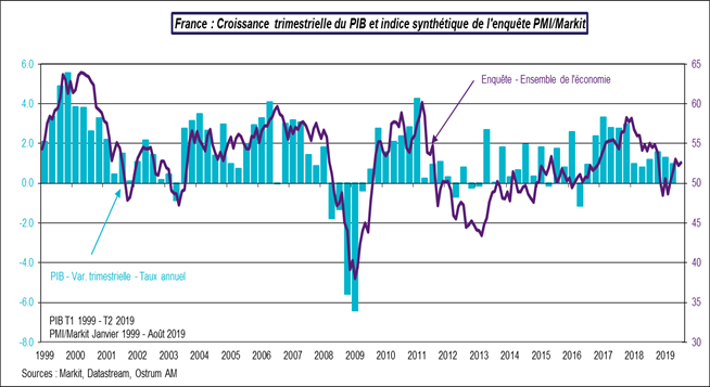 France : Croissance trimestrielle du PIB - Enquête PMI/Markit 2019