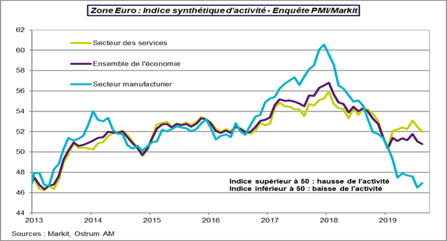 Zone Euro : Indice synthetique d'activité - Enquête PMI-Markit 2019