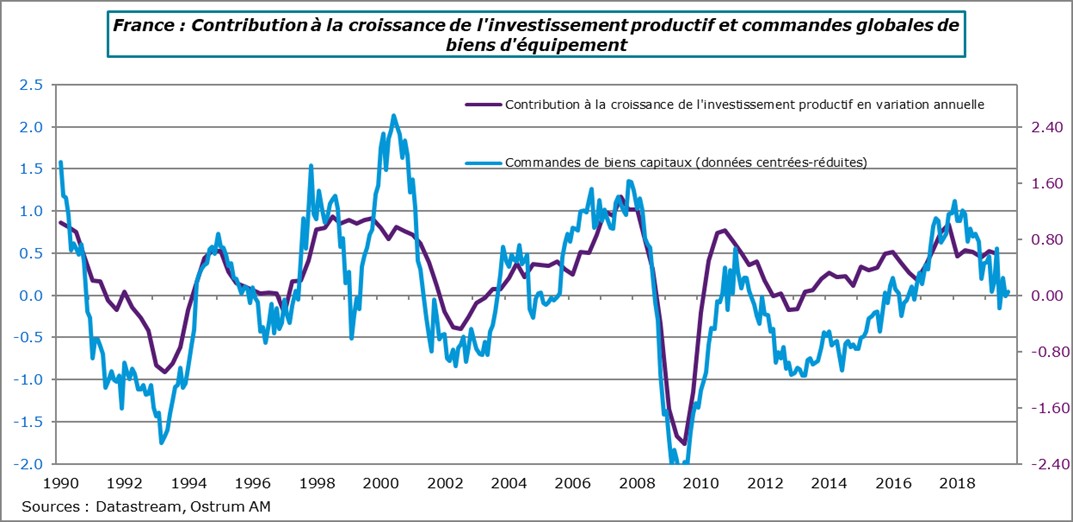 France Contribution croissance investissement productif et commandes globales de biens d'équipement 2019