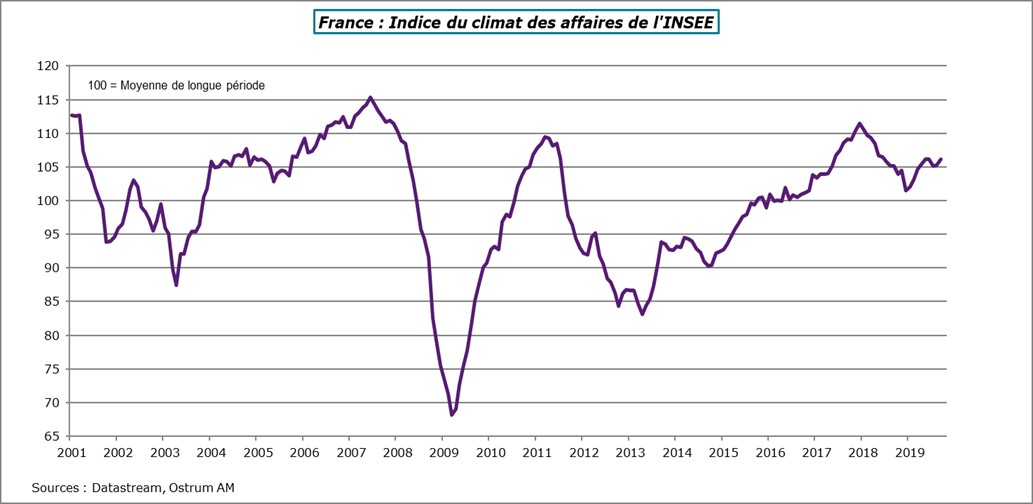 Indice climat des affaires INSEE 2019