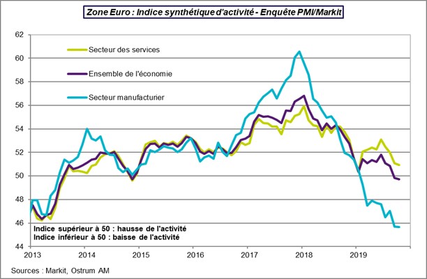Zone Euro : Indice synthétique d'activité - Enquête PMI/Markit - Oct 2019.