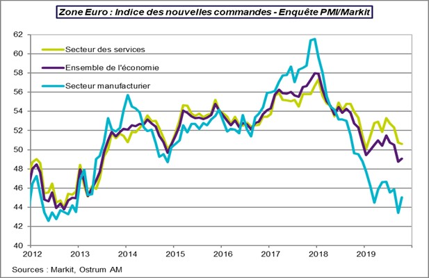 Zone Euro : Indice des nouvelles commandes - Enquête PMI/Markit - Oct 2019.
