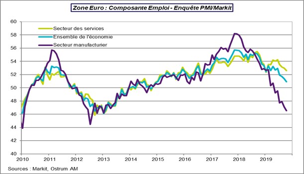 Zone Euro : Composante emploi Enquête PMI-Markit - Oct 2019.
