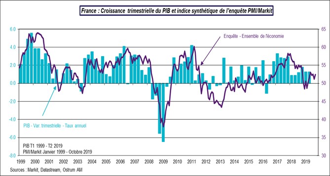France : Variation trimestrielle du PIB - Enquete PMI/Markit2019