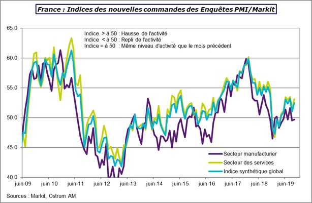 France Indices des nouvelles commandes - Enquete PMI/Markit 2019