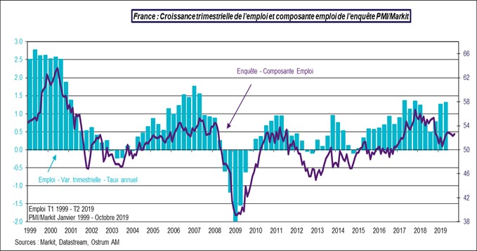 France Croissance trimestrielle de l'emploi - EnquetePMI/Markit 2019
