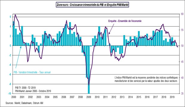 Zone Euro Croissance trimestrielle du PIB et Enquête PMI/Markit - Oct2019.