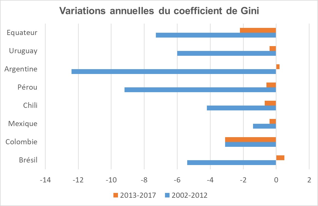 Variations annuelles du coefficient Gini
