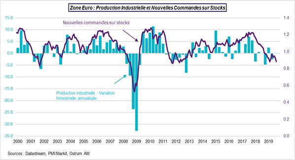 Zone Euro Production Industrielle et Nouvelles Commandes sur stocks - EnquetePMI/Markit2019