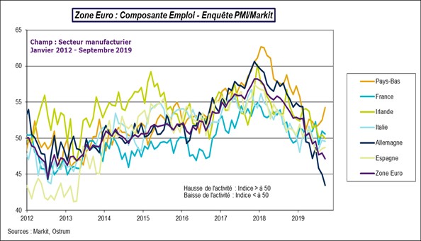 Zone Euro Composante Emploi - Enquete PMI/Markit 2019