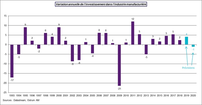 Variation annuelle de l'investissmeent dans l'industrie manufacturière 1993-2020. Sources : Datastream, Ostrum AM 