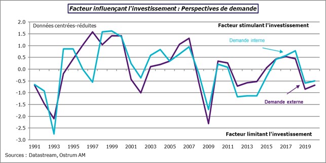 Facteur influançant l'investissement : Perspectives de demande. Sources: Datastream, Ostrum AM