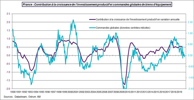 France : Contribution à la croissance de l'investissment productif et commandes globales de biens d'équipement. Sources : Datastream, Ostrum AM.