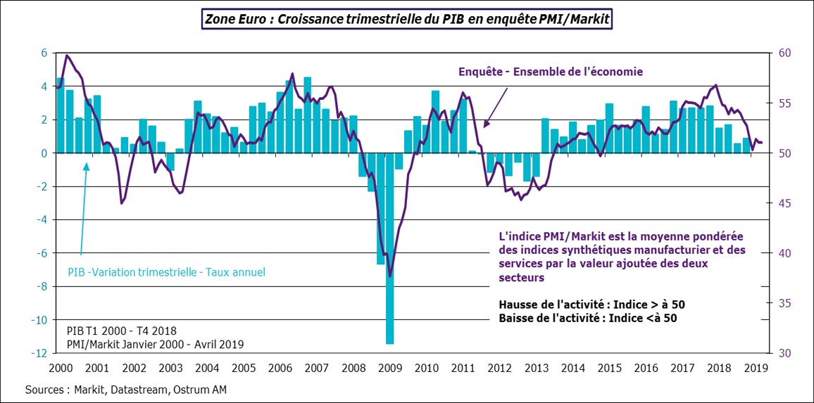 Zone Euro : Croissance semestrielle PIB