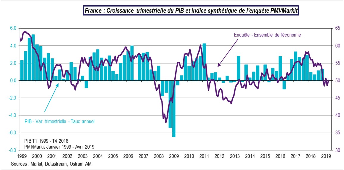 France : Croissance trimestrielle du PIB