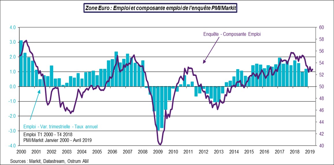 Zone Euro : Emploi et composante emploi