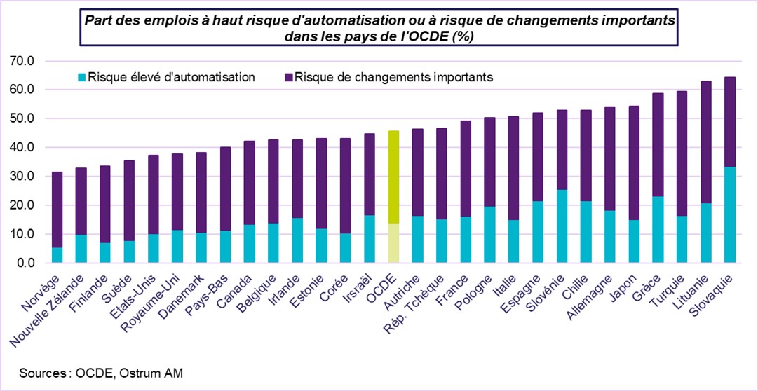 Part des emplois à haut risque d'automatiqation dans les pays de l'OCDE