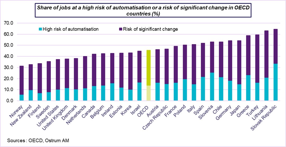 Share of jobs at high risk of aumatisation in OECD countries 