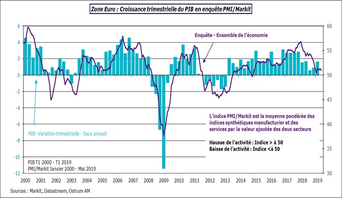 Zone Euro : Croissance trimestrielle du PIB