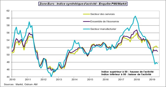 Zone Euro : Indice synthétique d'activité