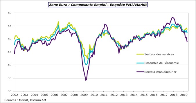 Zone Euro : Composante Emploi