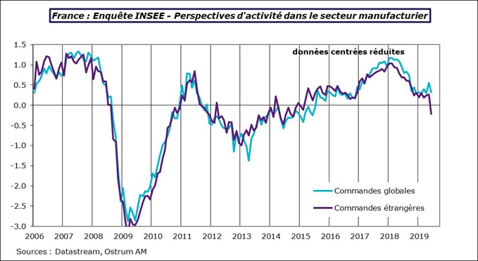 France : Enquête INSEE Perspectives d'activité dans le secteur manufacturier
