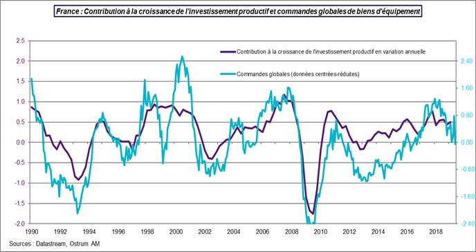 France : Contribution à la croissance de l'investissement productif