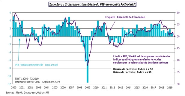 Zone Euro : Croissance trimestrielle du PIB