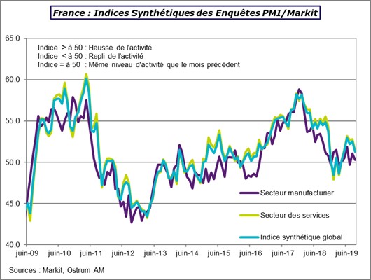France : Indices synthétiques des enquêtes PMI/Markit