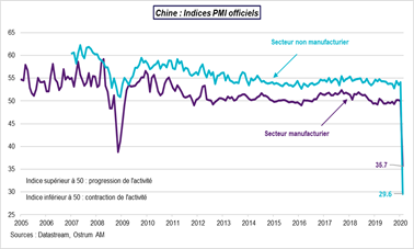 Chine  Indices PMI officiels