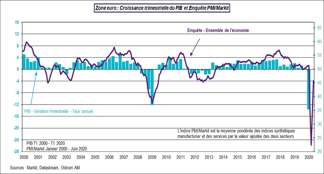 Zone euro : Croissance trimestrielle PIB