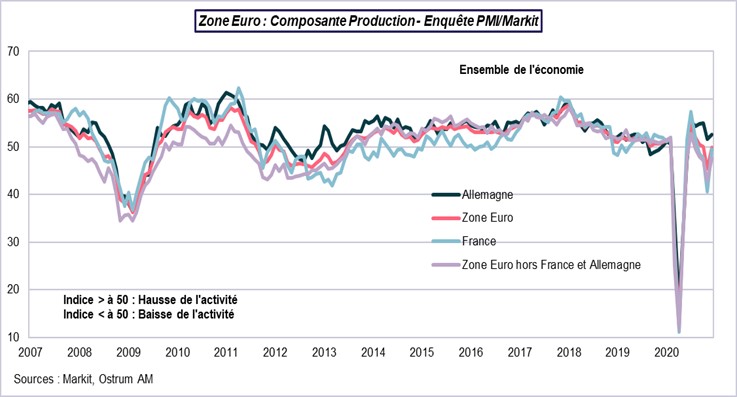 Zone euro : composante production PMI-Markit