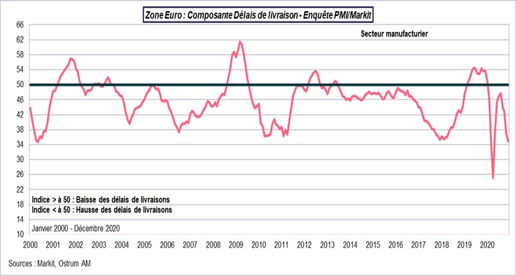 Zone euro : composante délais de livraison PMI-Markit