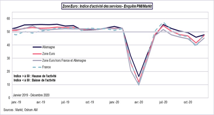 Zone euro : indice d'activité des services PMI-Markit