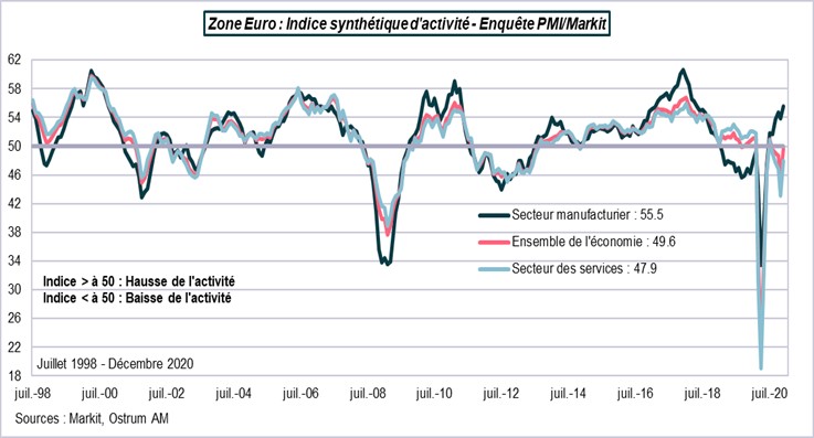 Zone euro : indice synthétique d'activité PMI-Markit