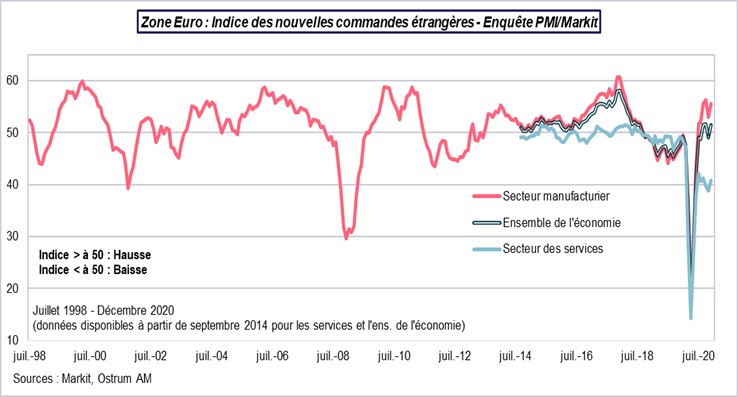Zone euro : indice des nouvelles commandes étrangères PMI-Markit
