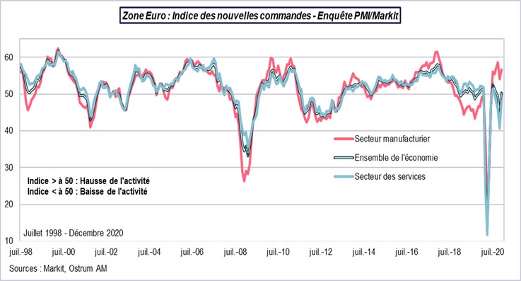 Zone euro : indice des nouvelles commandes PMI-Markit