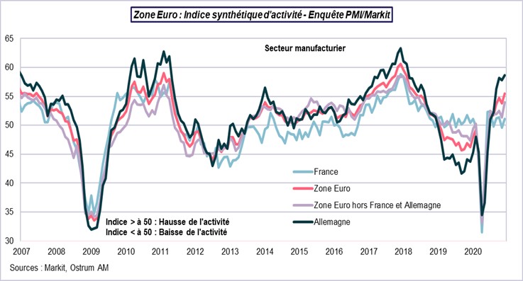 Zone euro : indice synthétique d'activité PMI-Markit