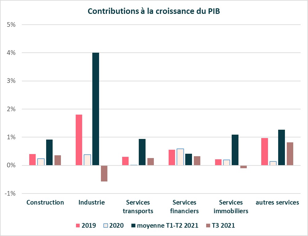 Chine contribution à la croissance du PIB